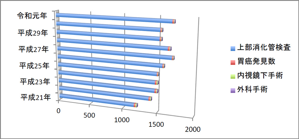 上部消化管検査数と胃癌発見数及び手術の内訳