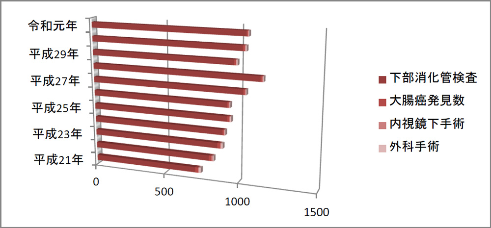 下部消化管検査数と大腸癌発見数及び手術の内訳